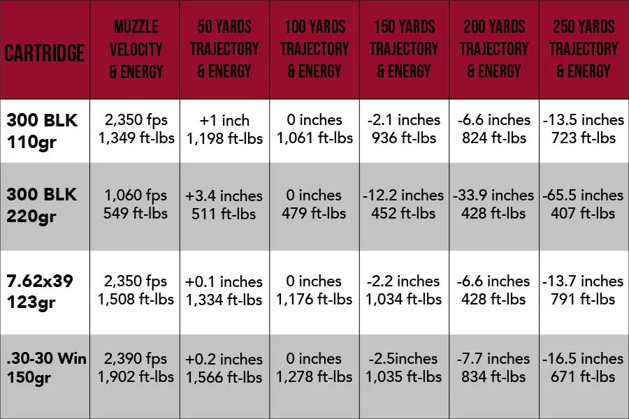 AR15 300 Blackout Vs. 7.62x39mm The Primary Source